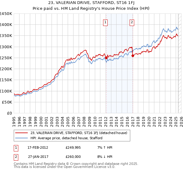 23, VALERIAN DRIVE, STAFFORD, ST16 1FJ: Price paid vs HM Land Registry's House Price Index
