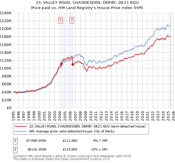 23, VALLEY ROAD, CHADDESDEN, DERBY, DE21 6QU: Price paid vs HM Land Registry's House Price Index