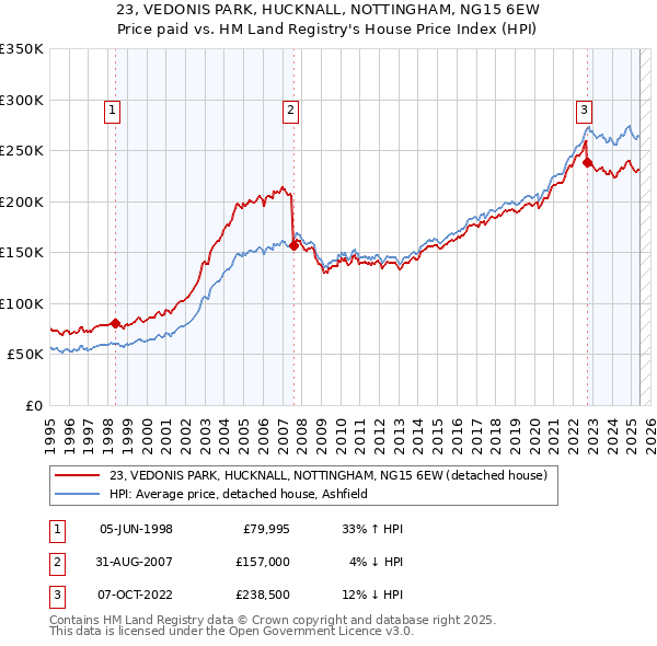 23, VEDONIS PARK, HUCKNALL, NOTTINGHAM, NG15 6EW: Price paid vs HM Land Registry's House Price Index