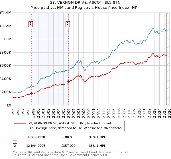 23, VERNON DRIVE, ASCOT, SL5 8TN: Price paid vs HM Land Registry's House Price Index