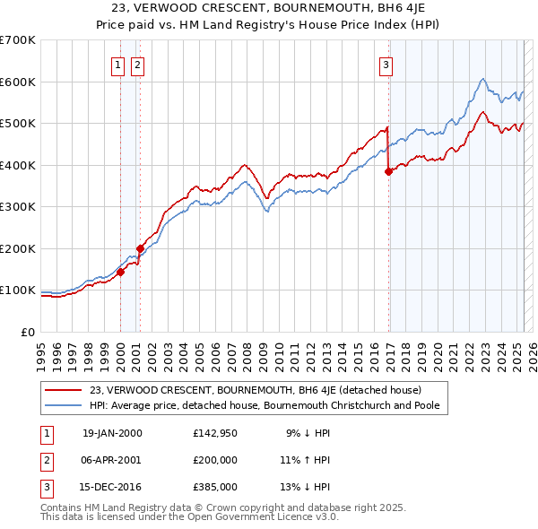 23, VERWOOD CRESCENT, BOURNEMOUTH, BH6 4JE: Price paid vs HM Land Registry's House Price Index
