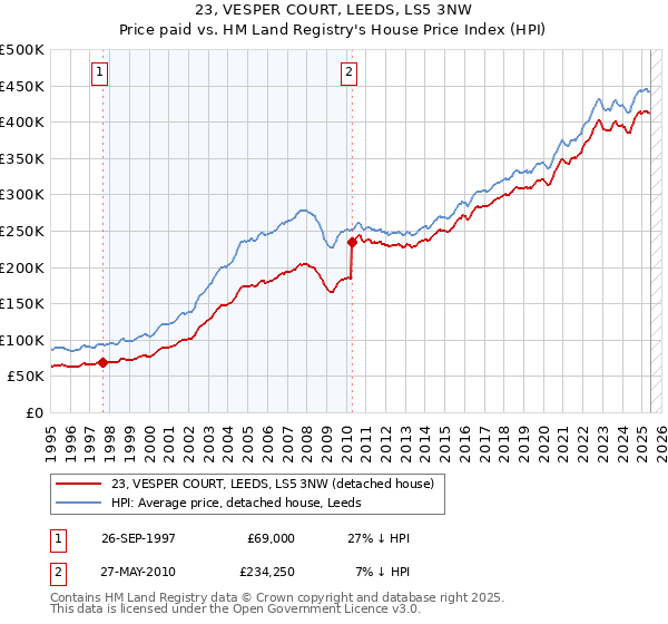 23, VESPER COURT, LEEDS, LS5 3NW: Price paid vs HM Land Registry's House Price Index