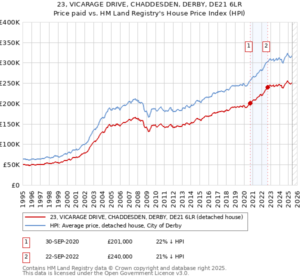 23, VICARAGE DRIVE, CHADDESDEN, DERBY, DE21 6LR: Price paid vs HM Land Registry's House Price Index
