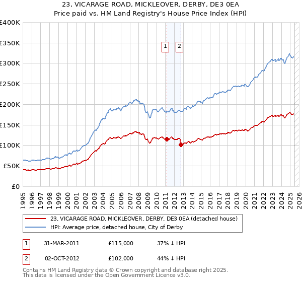 23, VICARAGE ROAD, MICKLEOVER, DERBY, DE3 0EA: Price paid vs HM Land Registry's House Price Index
