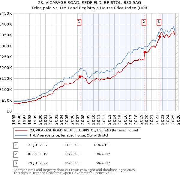 23, VICARAGE ROAD, REDFIELD, BRISTOL, BS5 9AG: Price paid vs HM Land Registry's House Price Index
