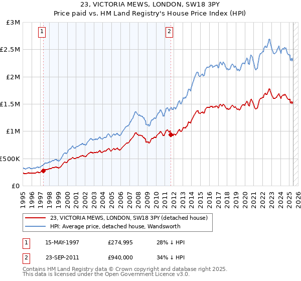 23, VICTORIA MEWS, LONDON, SW18 3PY: Price paid vs HM Land Registry's House Price Index