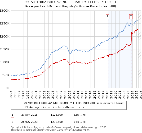23, VICTORIA PARK AVENUE, BRAMLEY, LEEDS, LS13 2RH: Price paid vs HM Land Registry's House Price Index