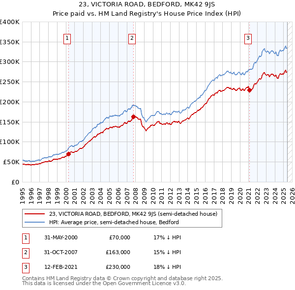 23, VICTORIA ROAD, BEDFORD, MK42 9JS: Price paid vs HM Land Registry's House Price Index