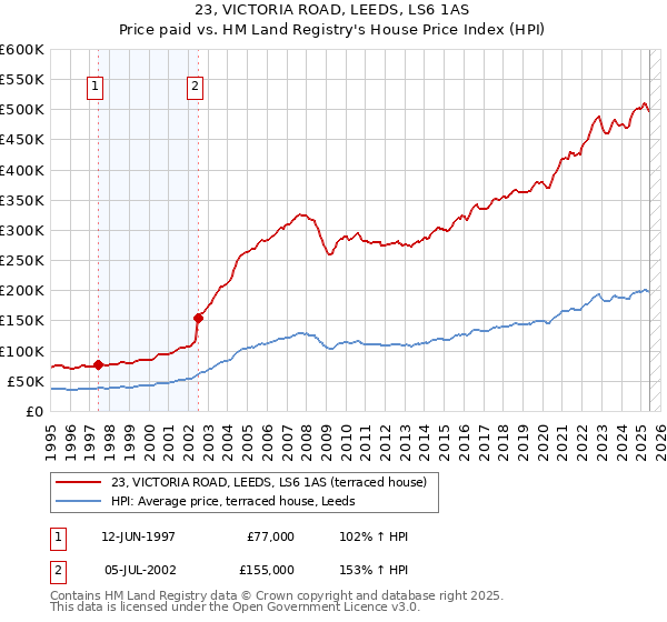 23, VICTORIA ROAD, LEEDS, LS6 1AS: Price paid vs HM Land Registry's House Price Index