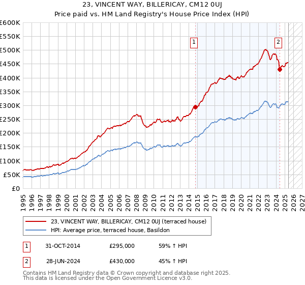 23, VINCENT WAY, BILLERICAY, CM12 0UJ: Price paid vs HM Land Registry's House Price Index