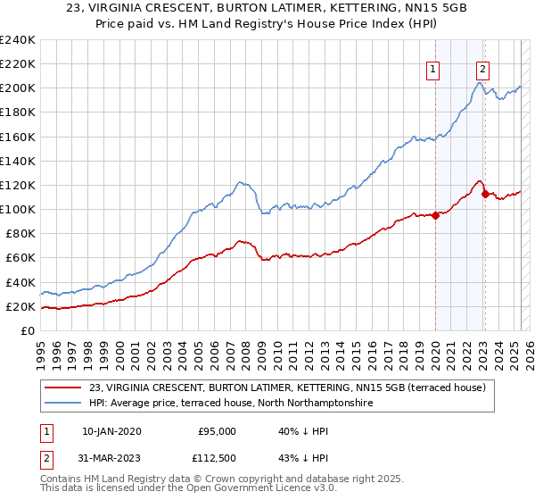 23, VIRGINIA CRESCENT, BURTON LATIMER, KETTERING, NN15 5GB: Price paid vs HM Land Registry's House Price Index