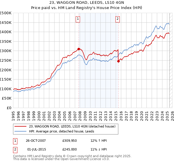 23, WAGGON ROAD, LEEDS, LS10 4GN: Price paid vs HM Land Registry's House Price Index