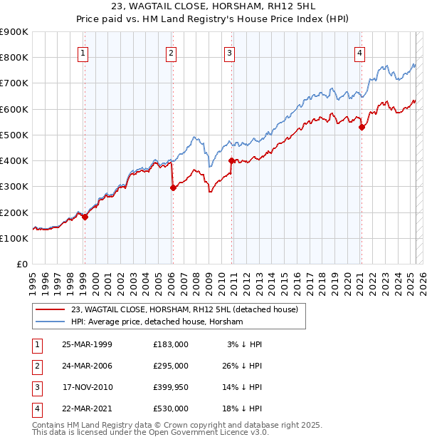 23, WAGTAIL CLOSE, HORSHAM, RH12 5HL: Price paid vs HM Land Registry's House Price Index