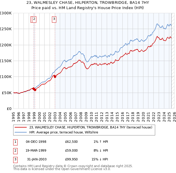 23, WALMESLEY CHASE, HILPERTON, TROWBRIDGE, BA14 7HY: Price paid vs HM Land Registry's House Price Index