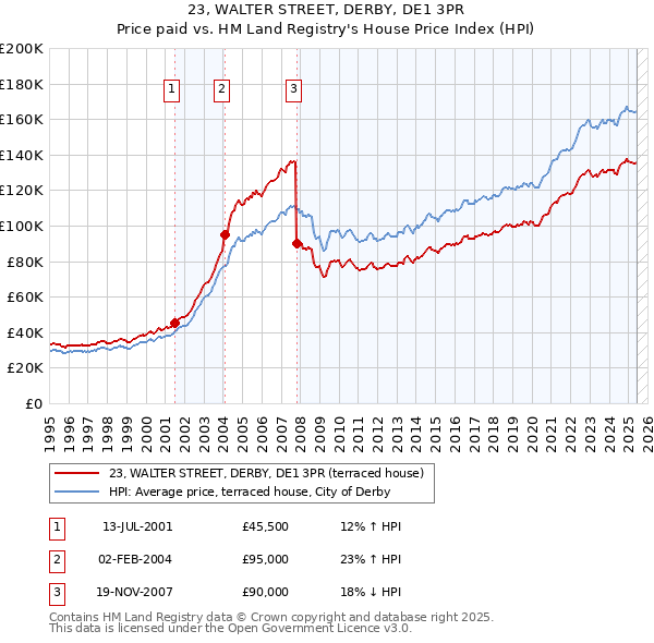 23, WALTER STREET, DERBY, DE1 3PR: Price paid vs HM Land Registry's House Price Index