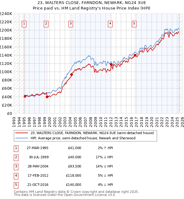 23, WALTERS CLOSE, FARNDON, NEWARK, NG24 3UE: Price paid vs HM Land Registry's House Price Index