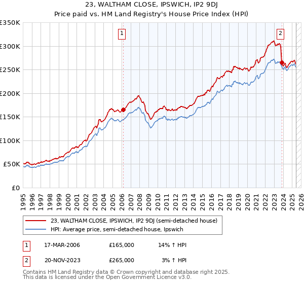 23, WALTHAM CLOSE, IPSWICH, IP2 9DJ: Price paid vs HM Land Registry's House Price Index