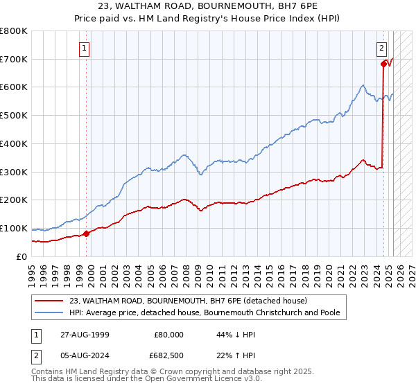 23, WALTHAM ROAD, BOURNEMOUTH, BH7 6PE: Price paid vs HM Land Registry's House Price Index