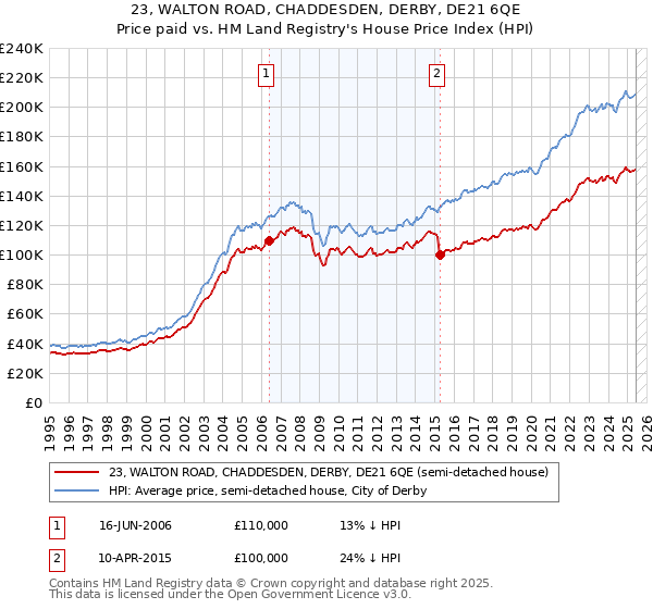 23, WALTON ROAD, CHADDESDEN, DERBY, DE21 6QE: Price paid vs HM Land Registry's House Price Index