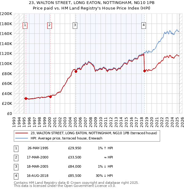23, WALTON STREET, LONG EATON, NOTTINGHAM, NG10 1PB: Price paid vs HM Land Registry's House Price Index