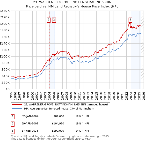 23, WARRENER GROVE, NOTTINGHAM, NG5 9BN: Price paid vs HM Land Registry's House Price Index