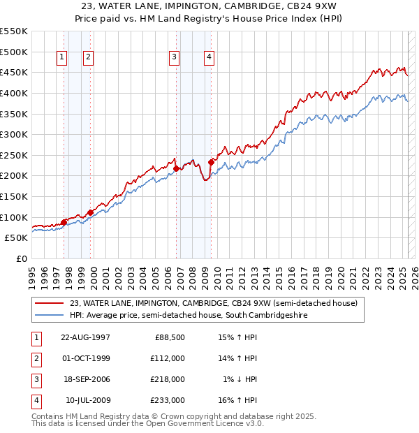 23, WATER LANE, IMPINGTON, CAMBRIDGE, CB24 9XW: Price paid vs HM Land Registry's House Price Index