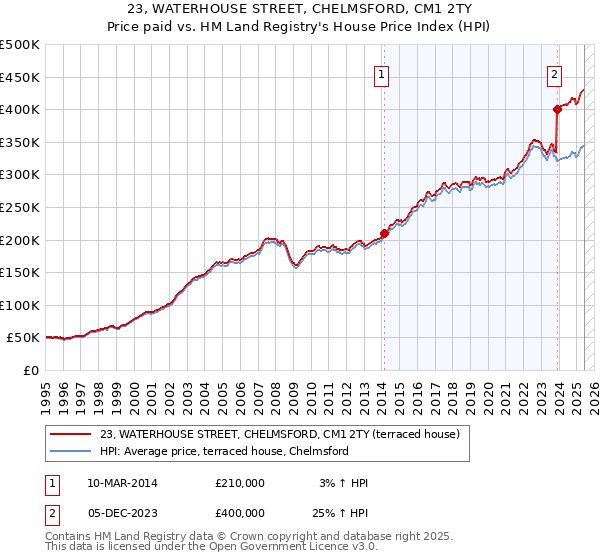 23, WATERHOUSE STREET, CHELMSFORD, CM1 2TY: Price paid vs HM Land Registry's House Price Index