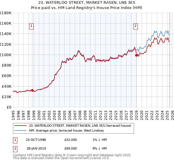 23, WATERLOO STREET, MARKET RASEN, LN8 3ES: Price paid vs HM Land Registry's House Price Index