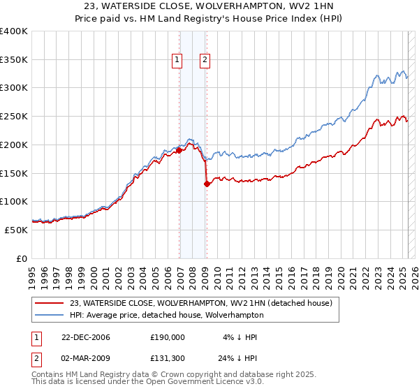 23, WATERSIDE CLOSE, WOLVERHAMPTON, WV2 1HN: Price paid vs HM Land Registry's House Price Index