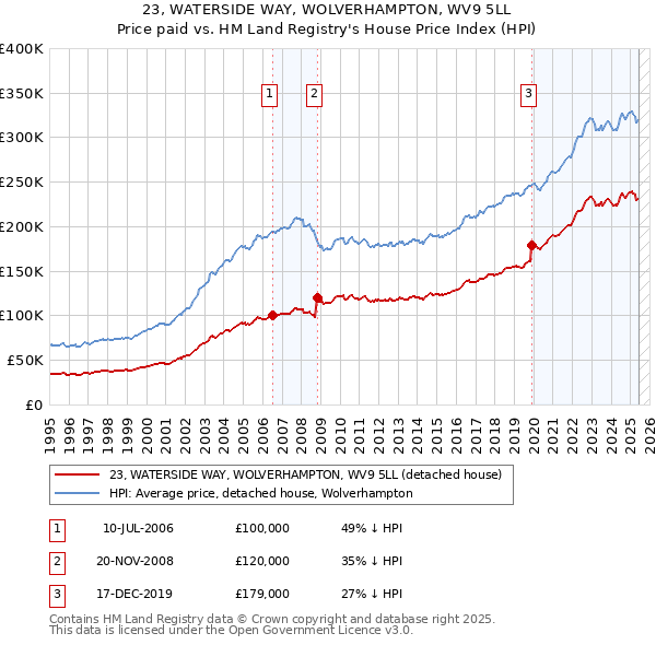 23, WATERSIDE WAY, WOLVERHAMPTON, WV9 5LL: Price paid vs HM Land Registry's House Price Index