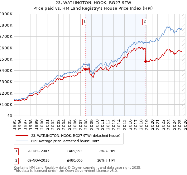 23, WATLINGTON, HOOK, RG27 9TW: Price paid vs HM Land Registry's House Price Index
