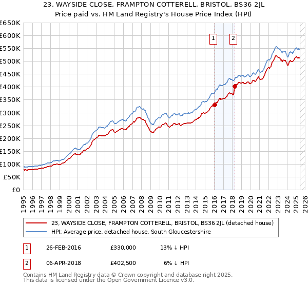 23, WAYSIDE CLOSE, FRAMPTON COTTERELL, BRISTOL, BS36 2JL: Price paid vs HM Land Registry's House Price Index