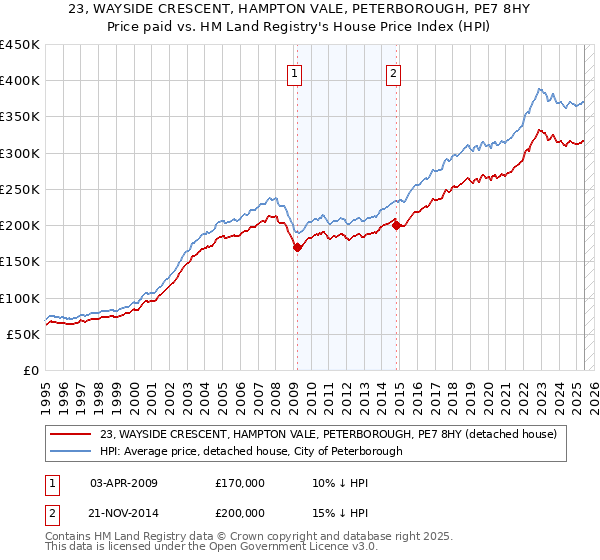 23, WAYSIDE CRESCENT, HAMPTON VALE, PETERBOROUGH, PE7 8HY: Price paid vs HM Land Registry's House Price Index