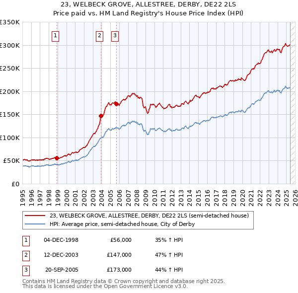 23, WELBECK GROVE, ALLESTREE, DERBY, DE22 2LS: Price paid vs HM Land Registry's House Price Index