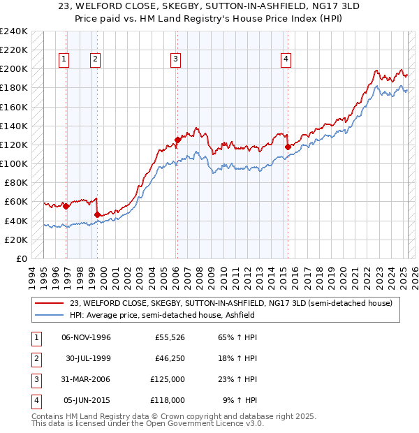 23, WELFORD CLOSE, SKEGBY, SUTTON-IN-ASHFIELD, NG17 3LD: Price paid vs HM Land Registry's House Price Index