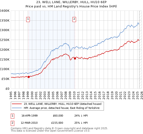 23, WELL LANE, WILLERBY, HULL, HU10 6EP: Price paid vs HM Land Registry's House Price Index