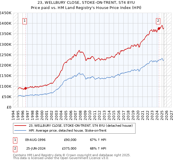 23, WELLBURY CLOSE, STOKE-ON-TRENT, ST4 8YU: Price paid vs HM Land Registry's House Price Index