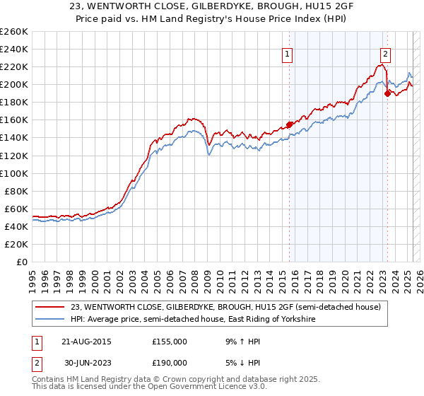 23, WENTWORTH CLOSE, GILBERDYKE, BROUGH, HU15 2GF: Price paid vs HM Land Registry's House Price Index