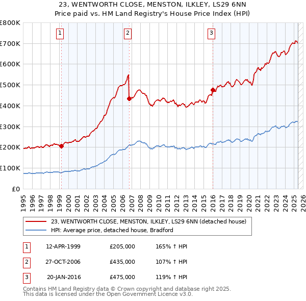 23, WENTWORTH CLOSE, MENSTON, ILKLEY, LS29 6NN: Price paid vs HM Land Registry's House Price Index