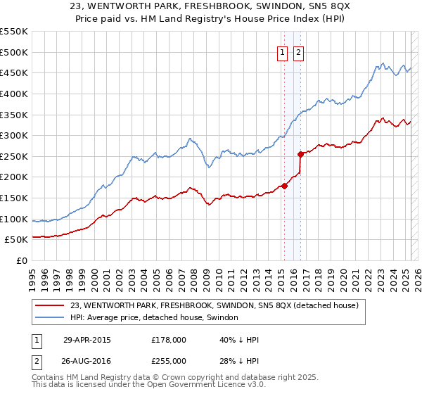 23, WENTWORTH PARK, FRESHBROOK, SWINDON, SN5 8QX: Price paid vs HM Land Registry's House Price Index