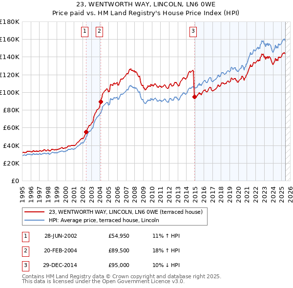 23, WENTWORTH WAY, LINCOLN, LN6 0WE: Price paid vs HM Land Registry's House Price Index