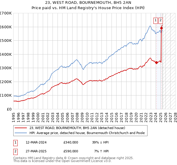 23, WEST ROAD, BOURNEMOUTH, BH5 2AN: Price paid vs HM Land Registry's House Price Index