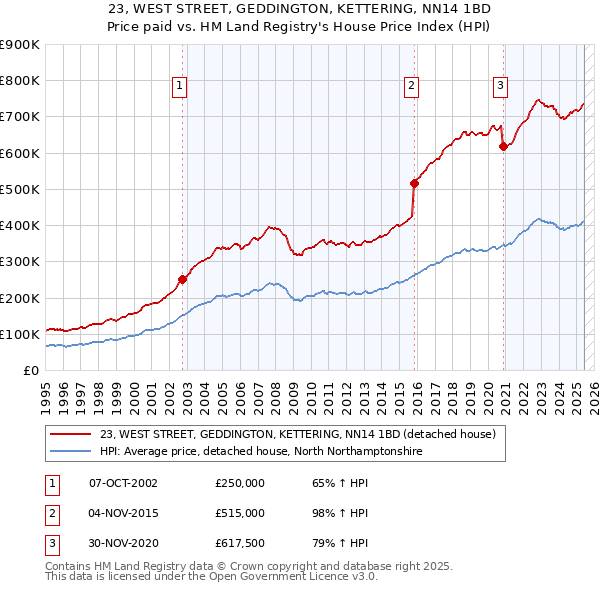 23, WEST STREET, GEDDINGTON, KETTERING, NN14 1BD: Price paid vs HM Land Registry's House Price Index