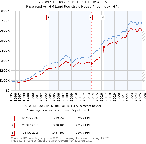 23, WEST TOWN PARK, BRISTOL, BS4 5EA: Price paid vs HM Land Registry's House Price Index