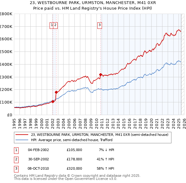23, WESTBOURNE PARK, URMSTON, MANCHESTER, M41 0XR: Price paid vs HM Land Registry's House Price Index