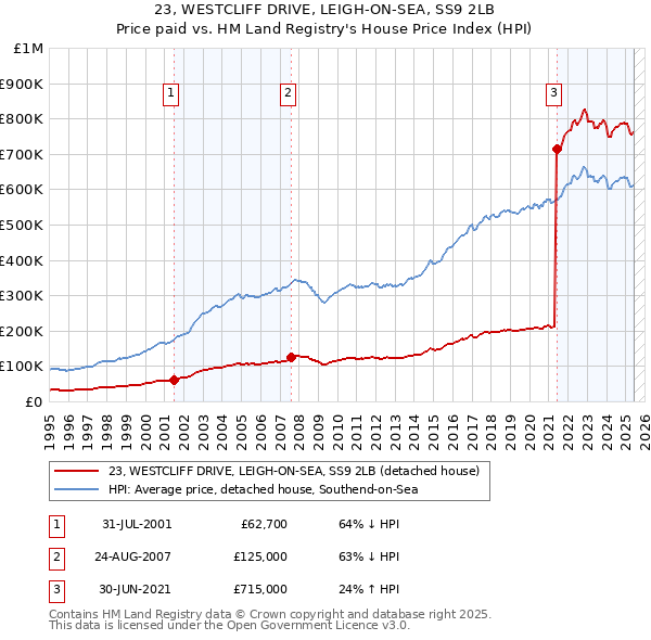 23, WESTCLIFF DRIVE, LEIGH-ON-SEA, SS9 2LB: Price paid vs HM Land Registry's House Price Index