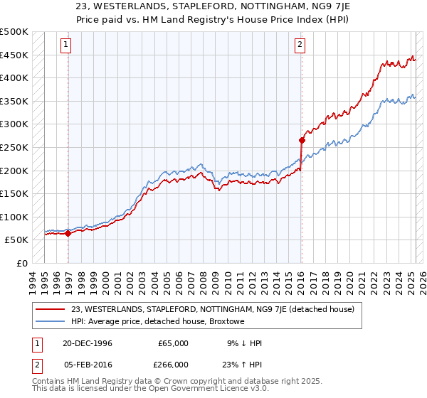 23, WESTERLANDS, STAPLEFORD, NOTTINGHAM, NG9 7JE: Price paid vs HM Land Registry's House Price Index