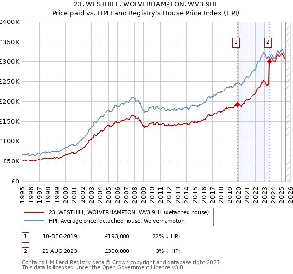 23, WESTHILL, WOLVERHAMPTON, WV3 9HL: Price paid vs HM Land Registry's House Price Index