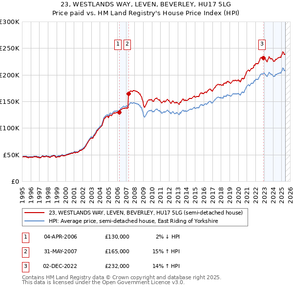 23, WESTLANDS WAY, LEVEN, BEVERLEY, HU17 5LG: Price paid vs HM Land Registry's House Price Index
