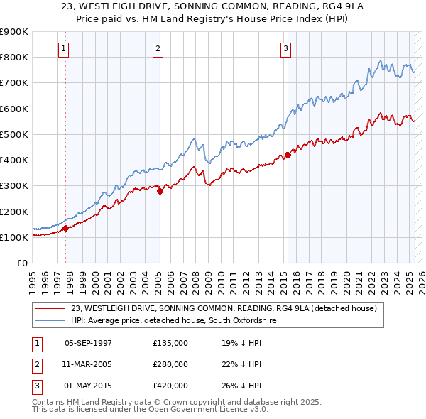 23, WESTLEIGH DRIVE, SONNING COMMON, READING, RG4 9LA: Price paid vs HM Land Registry's House Price Index
